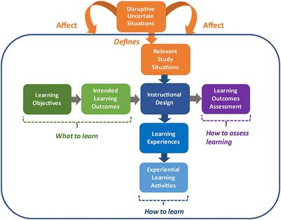 (Re-)shaping learning experiences in supply chain management and logistics education under disruptive uncertain situations